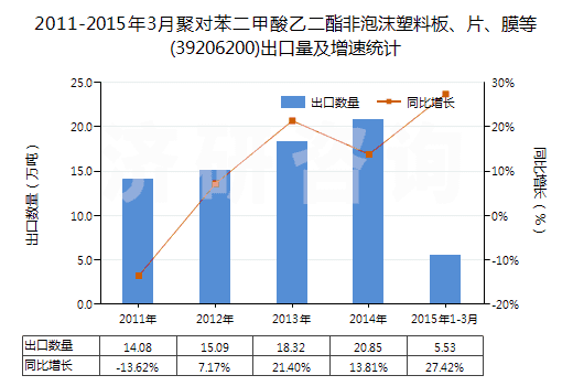 2011-2015年3月聚對苯二甲酸乙二酯非泡沫塑料板、片、膜等(39206200)出口量及增速統(tǒng)計(jì)